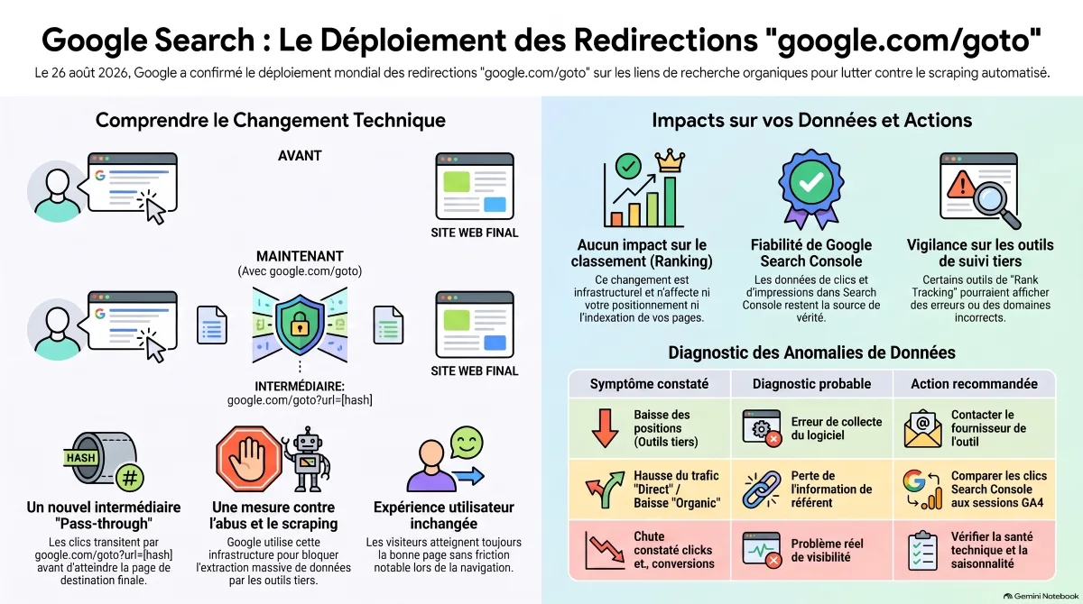 Infographie Google Goto