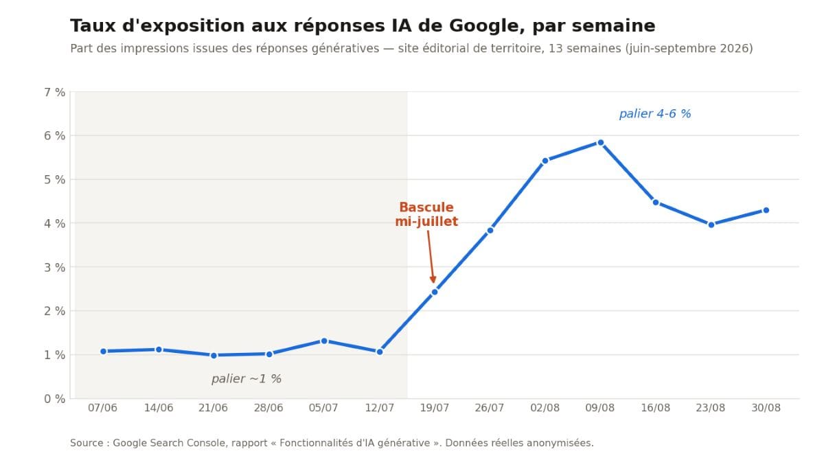Courbe du taux d'exposition aux réponses IA de Google sur 13 semaines, montrant un palier à 1 % puis une montée vers 4 à 6 % à partir de mi-juillet 2026